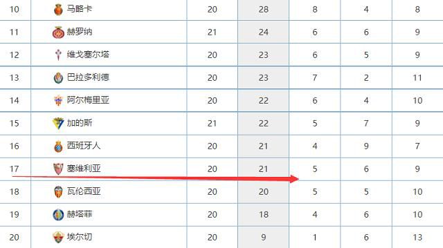 本赛季伊斯科各项赛事出场23场，打入3球并有4次助攻，多次获选全场最佳。